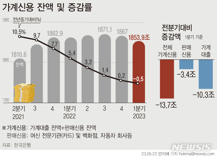 [서울=뉴시스] 1분기 가계신용(가계대출+판매신용)이 전분기 대비 13조7000억원 줄어 역대 최대폭으로 감소했다. 높은 금리와 부동산 업황 침체 등으로 가계대출 수요가 줄어들고 판매신용도 감소 전환한 영향이다. 