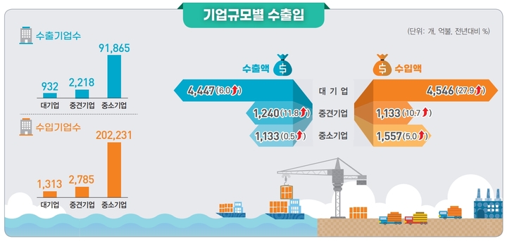 [세종=뉴시스] 기업규모별 수출입 무역통계. (자료 = 통계청 제공) 2023.05.23.  *재판매 및 DB 금지