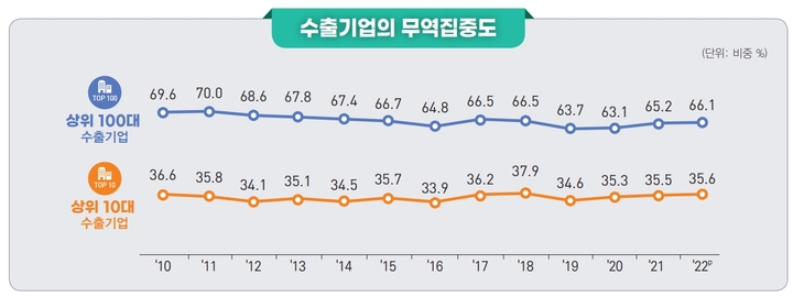 [세종=뉴시스] 수출기업의 무역집중도. (자료 = 통계청 제공) 2023.05.23. *재판매 및 DB 금지