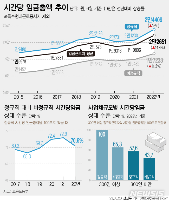 [서울=뉴시스]  고용노동부에 따르면 지난해 6월 기준 근로자 1인 이상 사업체의 전체 근로자 1인당 시간당 임금 총액은 2만2651원으로, 전년 동월보다 14.4% 증가했다. 지난해 비정규직 근로자의 임금은 정규직의 70.6%으로 줄며 임금 격차가 4년 만에 확대된 것으로 나타났다. 