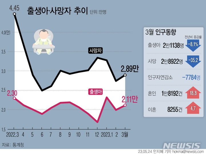 [서울=뉴시스] 지난 3월 출생아 수가 2만1138명으로 같은 달 기준 역대 최소치를 기록했다. 출생아 수는 줄어드는데 사망자는 늘면서 자연증가(출생아-사망자)는 -7784명을 기록했다.  