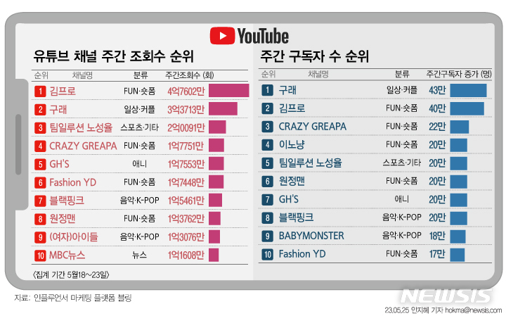 유튜버 구래커플, 5월 넷째주 구독자수 1위