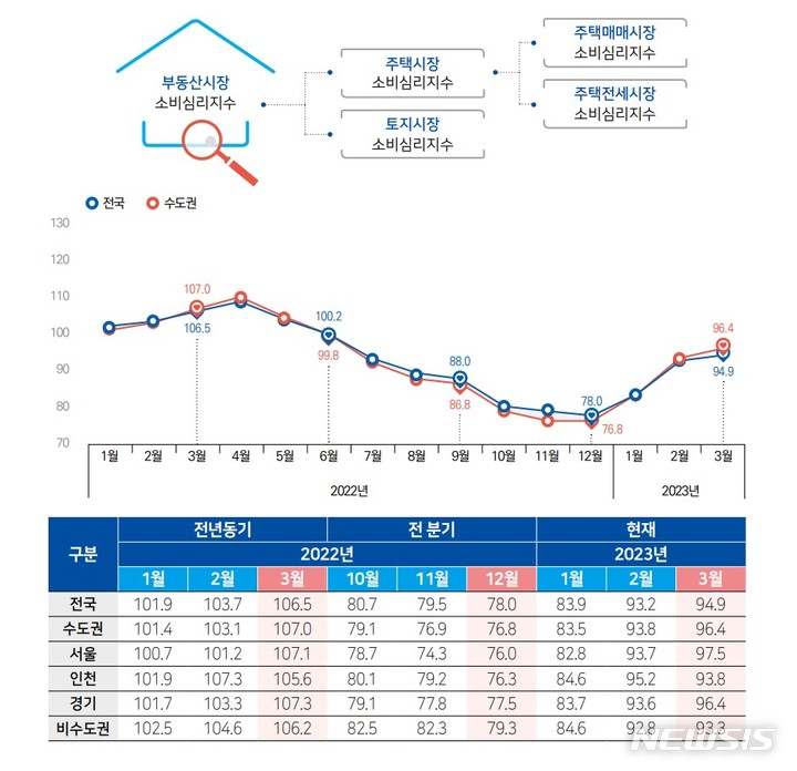 [서울=뉴시스] 부동산시장 소비심리지수. (인포그래픽=국토연구원 제공)