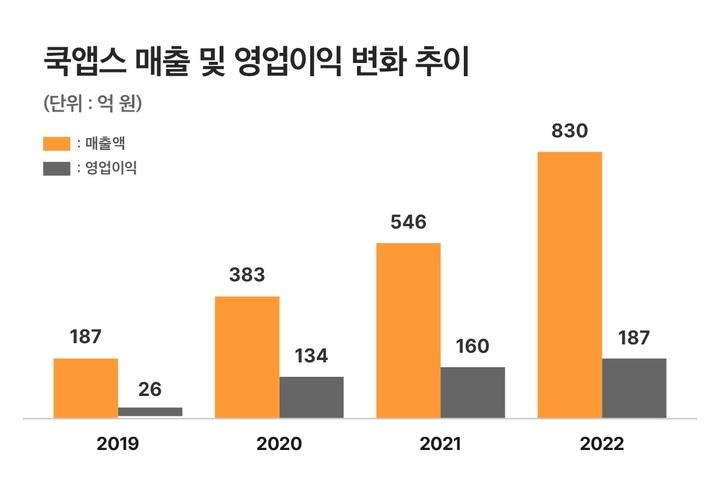 쿡앱스, 작년 매출 830억·영업익 187억…'역대 최대'