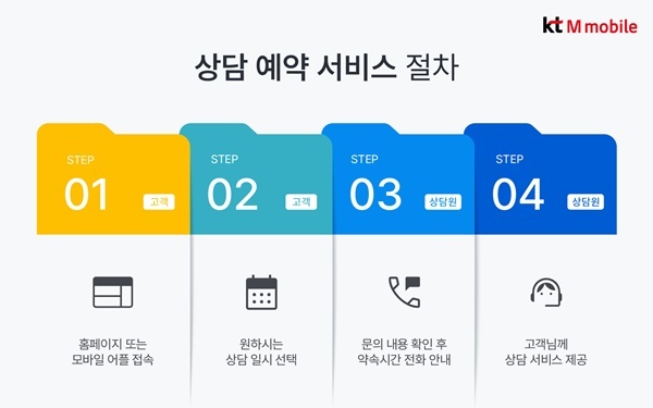 [서울=뉴시스] KT엠모바일이 고객이 원하는 날짜와 시간에 상담받을 수 있는 ‘예약 서비스’를 업계 처음으로 출시했다. (사진=KT엠모바일 제공) *재판매 및 DB 금지