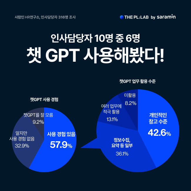 [서울=뉴시스] 챗GPT의 인사관리 업무활용에 대한 인식 조사 결과. (사진=사람인 제공) 2023.11.24. photo@newsis.com   *재판매 및 DB 금지