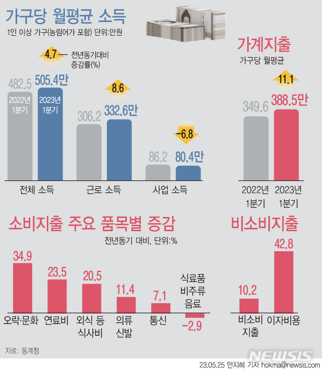 [서울=뉴시스] 1분기 가구당 월평균 소득은 505만4000원으로 전년 대비 4.7% 늘었다. 가계를 운영하기 위해 지출한 소비지출과 조세, 연금기여금, 사회보험 등 의무성 지출 등을 모두 포함한 가구당 월평균 가계지출은 1분기 388만5000원으로 전년 대비 11.1% 증가했다. 이 중 소비지출은 282만2000원으로 11.5% 늘어 2006년 이후 가장 큰 증가율을 보였다.  