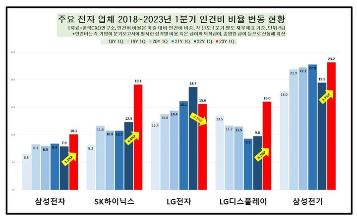 [서울=뉴시스] 주요 전자업체 인건비 비중 변동 현황. (사진=CXO연구소) 2023.05.25. photo@newsis.com&nbsp; *재판매 및 DB 금지