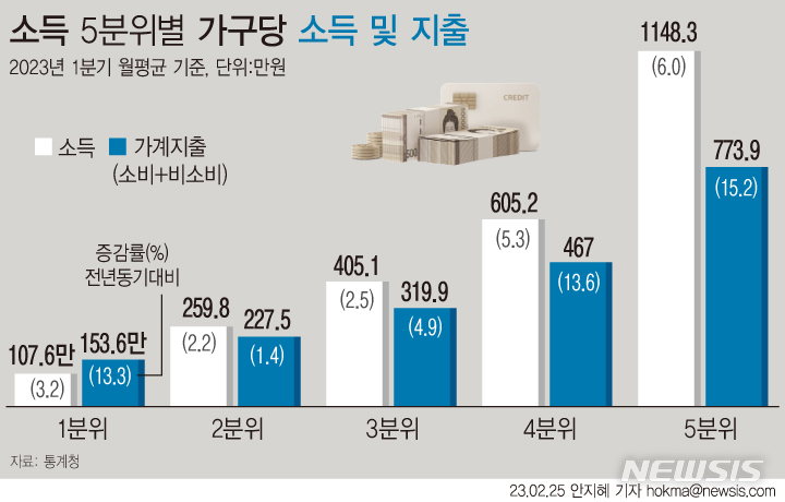 [서울=뉴시스]  1분기 소득 1분위(소득 하위 20%) 가구의 월평균 소득은 107만6000원으로 1년 전보다 3.2% 증가했다. 가계 지출은 153만6000원으로 13.3% 증가했다. 비소비를 제외한 소비지출은 131만9000원이다. 1분위 가구는 월평균 46만1000원의 적자(처분가능소득-소비지출) 살림을 꾸렸다.  