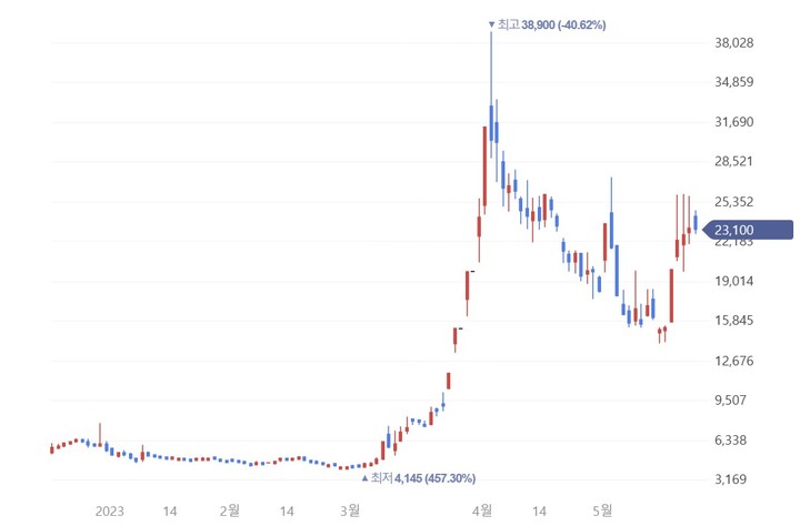 (자이글 주가차트 캡쳐) *재판매 및 DB 금지
