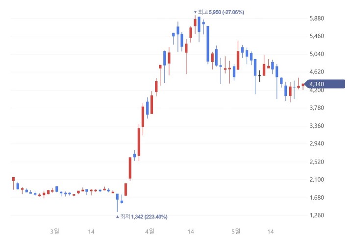 (중앙디앤엠 주가 차트 캡쳐) *재판매 및 DB 금지