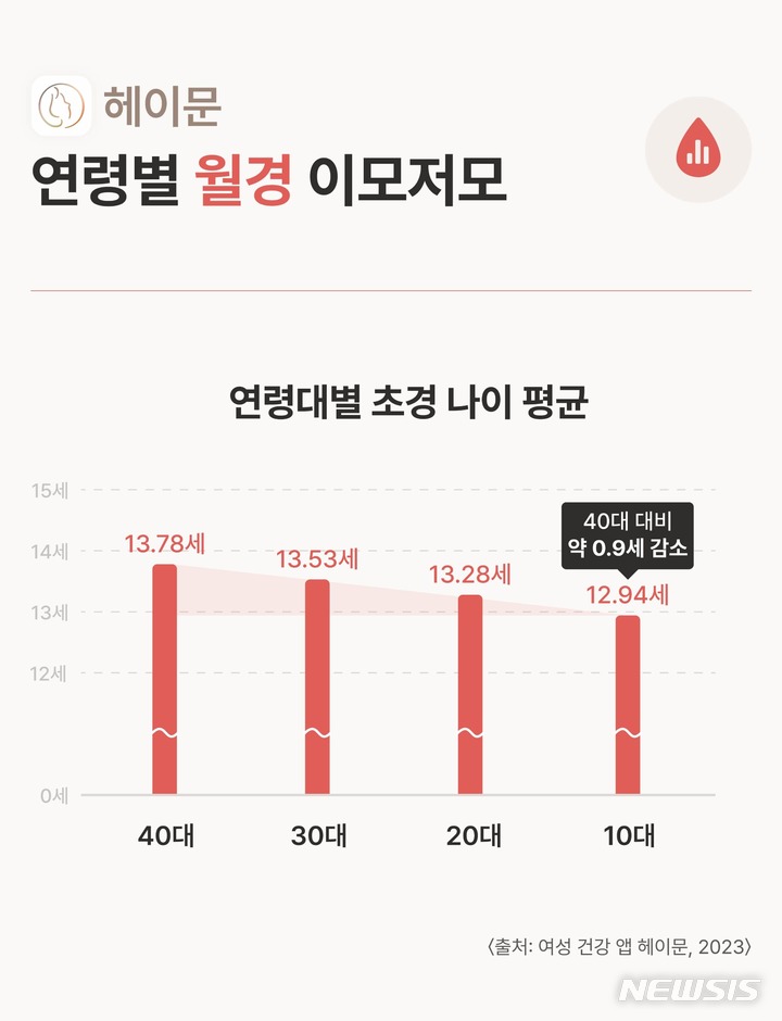 [서울=뉴시스] 연령별 초경나이 평균. (사진=헤이문 제공) 2023.05.25. photo@newsis.com