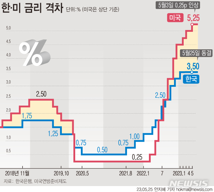 [서울=뉴시스] 25일 한국은행이 기준금리를 연 3.5%로 3회 연속 동결했다. 한국과 미국의 기준금리 격차는 현재 1.75%포인트다.  