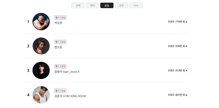 [서울=뉴시스]튜브가이드의 이번 주 운동 부분 유튜브 채널 랭킹은 '박승현' '힙으뜸' '홍범석 tiger_stone.h' '김종국 GYM JONG KOOK' 등 순이었다. (사진=튜브가이드 홈페이지 캡처) 2023.05.25. photo@newsis.com *재판매 및 DB 금지
