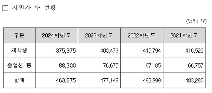 '학령인구 절벽' 6월 모평 접수, 공시이래 최저 46만명 