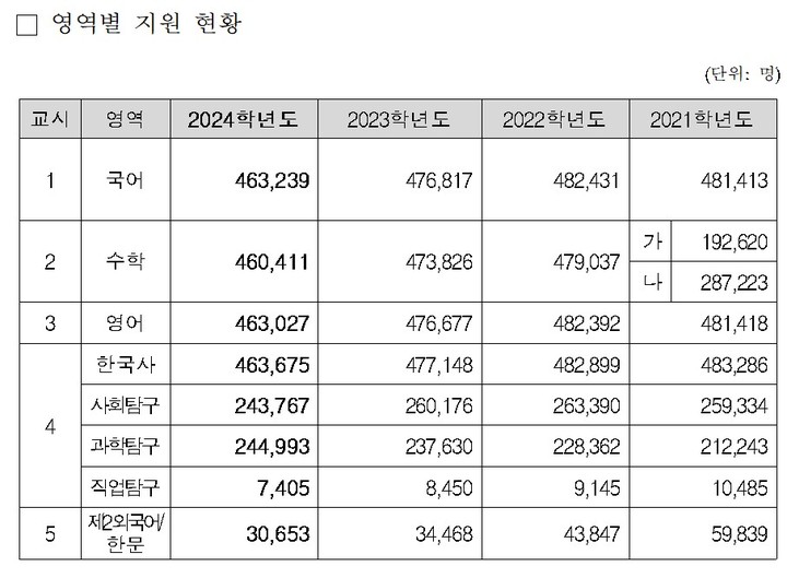 '학령인구 절벽' 6월 모평 접수, 공시이래 최저 46만명 