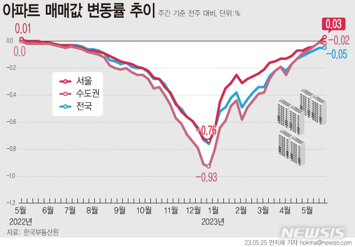 [서울=뉴시스] 한국부동산원에 따르면 5월 넷째 주 서울아파트 매매가격이 상승(0.03%)전환했다. 서울 아파트 매매가격이 오른 것은 지난해 5월 첫째 주(2일 기준, 0.01%) 이후 55주 만이다. 전세시장(-0.06%→0.01%)도 강남권을 중심으로 상승세를 나타냈다.  