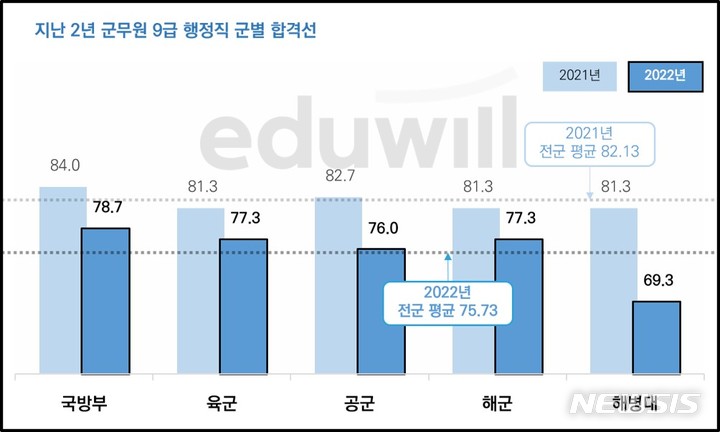 [서울=뉴시스] 지난 2년 군무원 9급 행정직 군별 합격선. (그래프=에듀윌 제공) 2023.05.25. photo@newsis.com