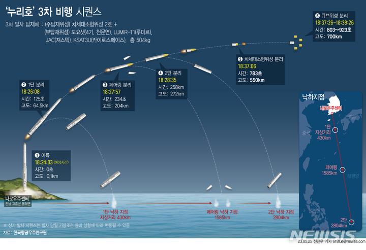 [서울=뉴시스] 누리호 3차 발사는 25일  오후 6시24분으로 예정돼있다. 발사 이후에는 1단 분리, 페어링(위성 덮개) 분리, 2단 분리 등의 과정을 거쳐 이륙 783초 뒤 목표 궤도인 550㎞ 상공에 도달해 탑재위성 분리를 시작하게 된다. (그래픽=전진우 기자)  618tue@newsis.com