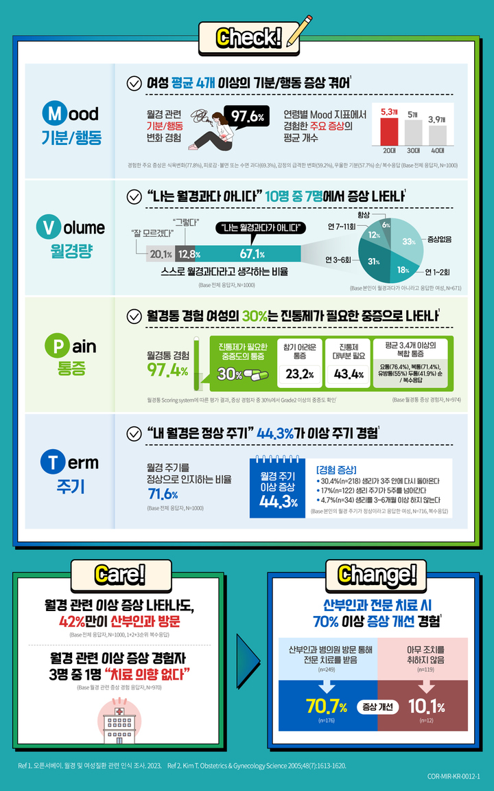 [서울=뉴시스] 바이엘 코리아는 5월 28일 '세계 월경의 날'을 맞아 국내 2040 여성 1000명을 대상으로 실시한 '한국 여성의 월경 관련 증상과 이에 따른 일상 생활 영향도' 설문 조사 결과를 공개했다. (사진=바이엘 코리아 제공) *재판매 및 DB 금지