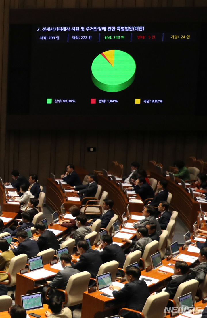 [서울=뉴시스] 전진환 기자 = 25일 오후 서울 여의도 국회 본회의장에서 열린 제406회국회(임시회) 1차 본회의에서 전세사기피해자 지원 및 주거안정에 관한 특별법안(대안)이 재석 272인 찬성 243인으로 가결되고 있다. 2023.05.25. amin2@newsis.com