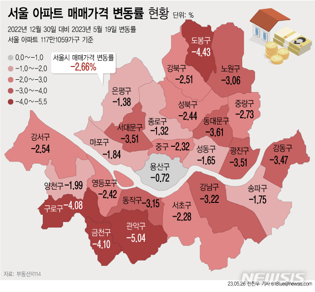 [서울=뉴시스] 부동산R114에 따르면 5월 19일 기준 서울 자치구별 아파트값은 작년 연말 대비 관악구(-5.04%), 도봉(-4.43%), 금천(-4.10%), 구로구(-4.08%) 등에서 4%이상 하락했다. 채무 및 납세 연체율은 강북(1.34%), 중랑(1.24%), 관악구(1.21%) 순으로 연체율이 높았다.  