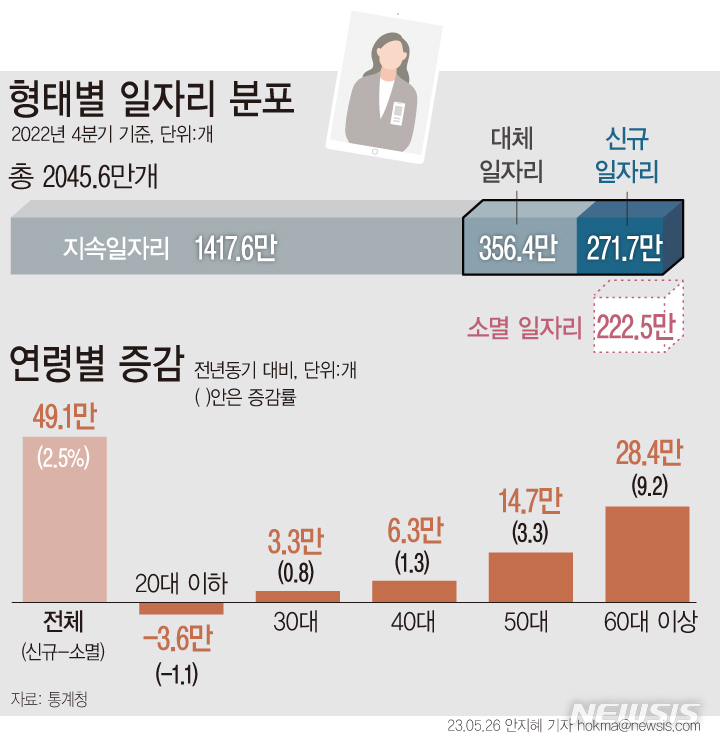 [서울=뉴시스] 통계청에 따르면 지난해 4분기 전체 임금 근로 일자리는 2045만6000개로 전년 같은 기간 대비 49만1000개 늘었다. 연령대별 전년 대비 증감을 살펴보면 20대 이하(-3만6000개)가 7분기 만에 마이너스를 기록했다.  