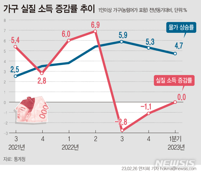 [서울=뉴시스] 전국 1인 이상 가구 월평균 소득은 505만4000원으로 전년 대비 4.7% 늘었다. 다만 물가 변동 영향을 제거한 실질 소득 증가율은 0.0%다. 1분기 물가상승률 4.7%를 반영할 경우 실질소득이 늘지 않았다는 의미다.  