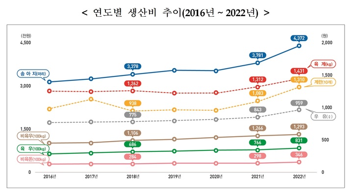 [세종=뉴시스] 연도별 축산물 생산비 추이. (자료=통계청 제공) *재판매 및 DB 금지