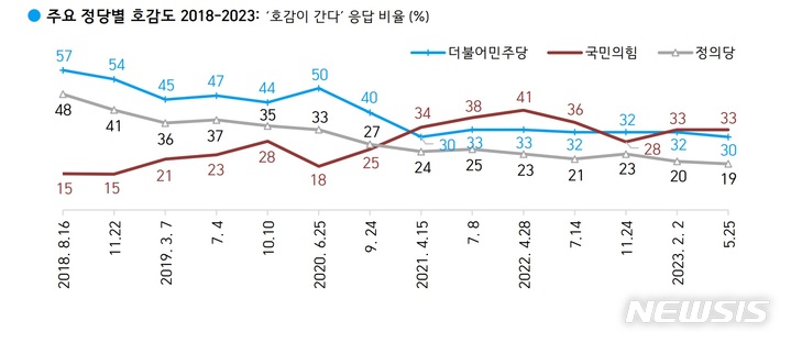 [서울=뉴시스]2018년~2023년 주요 정당별 호감도 추이 그래프. (사진 = 한국갤럽 제공) 2023.05.26.photo@newsis.com