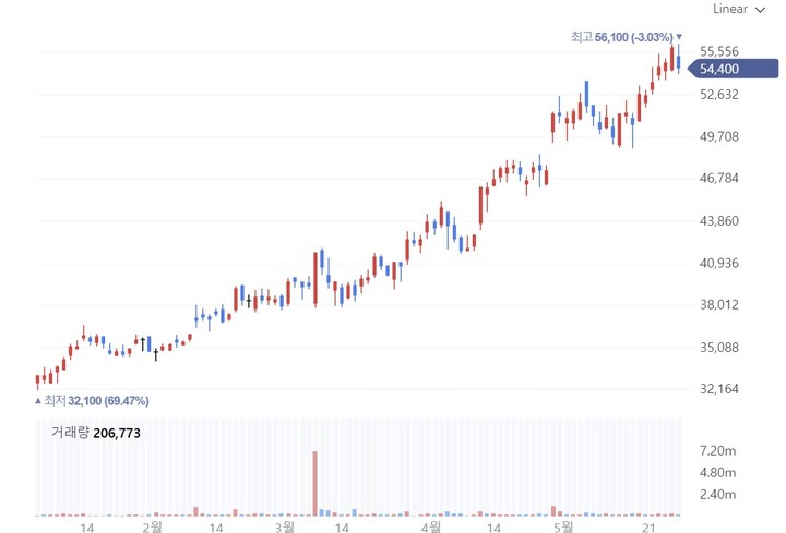(사진=두산밥캣 주가차트 캡쳐) *재판매 및 DB 금지