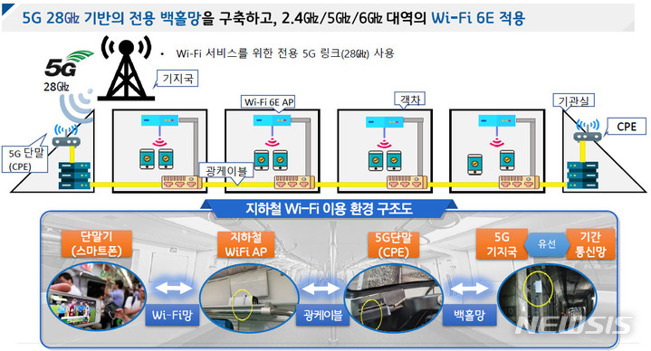 [서울=뉴시스] 과학기술정보통신부가 이통3사와 5G 28㎓를 활용, 지하철 와이파이 성능을 개선한다. 기존 LTE에서 5G로 백홀망을 전환한 데다 와이파이를 최신 표준인 와이파이6E로 구축, 속도가 10배가량 빨라질 전망이다. (사진=과기정통부 제공)