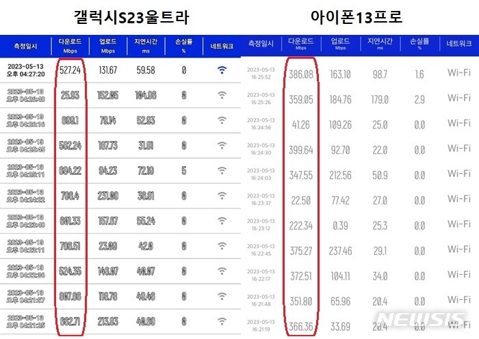 [서울=뉴시스] 지하철 2호선 성수지선에서 측정한 5G 28㎓ 백홀 와이파이 속도 측정 결과. 왼쩍이 와이파이6E 표준이 적용된 갤S23울트라 측정 결과. 오른쪽은 아이폰13프로로 측정한 결과다. (사진=심지혜 기자) 