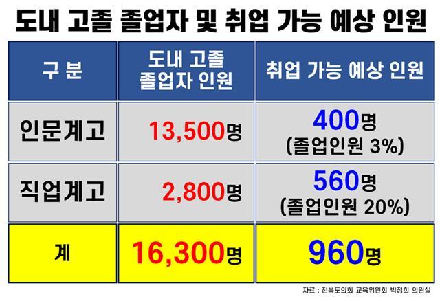 [전주=뉴시스] 전북지역 고등학교 졸업자 및 취업 가능자 예상 인원 (박정희 도의원실 제공) *재판매 및 DB 금지