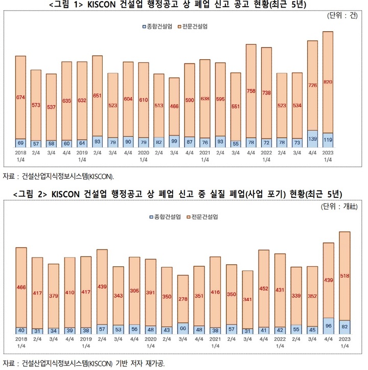 한국건설산업연구원의 최근 보고서에 따르면 최근 5년간 KISCON 건설업 행정공고 상 폐업 신고된 건설기업(개인·법인)의 사업 계속 영위 여부를 개별 기업의 폐업 신고 사유 분석과 KISCON 건설업체 정보조회, NICE평가정보 민간기업 DB 등을 종합해 전수조사한 결과 공고된 939건 중 실제로 폐업한 기업 수는 600개 수준인 것으로 나타났다.(자료 제공=한국건설산업연구원) *재판매 및 DB 금지
