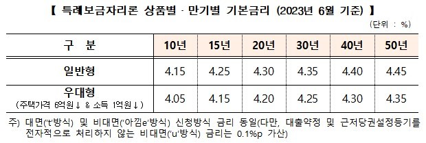 [서울=뉴시스]2023년 6월 기준 특례보금자리론 상품별·만기별 기본금리. (자료=주택금융공사 제공) *재판매 및 DB 금지