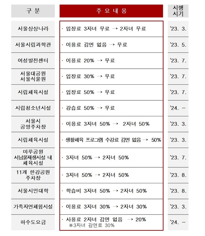 [서울=뉴시스]다자녀 가족지원 확대 내용.(사진=서울시 제공) *재판매 및 DB 금지