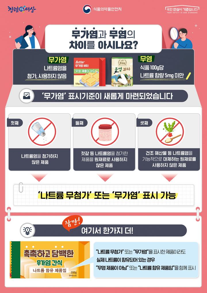 [서울=뉴시스] 지난 5월 26일 식품의약품안전처는 제조 과정에서 나트륨을 첨가하지 않은 식품에 대해 ▲나트륨 무첨가 ▲무가염 표시가 가능토록 했다.고 밝혔다. (사진=식약처 제공) 2023.05.26 photo@newsis.com *재판매 및 DB 금지