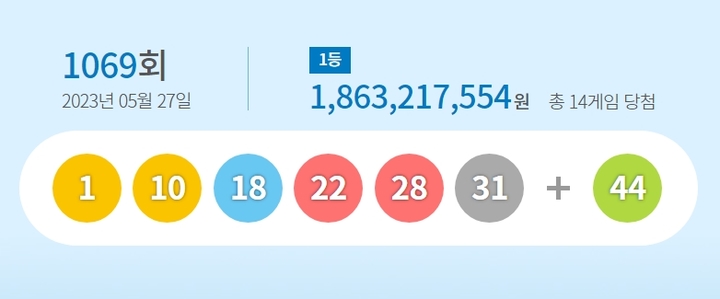 27일 제1069회 동행복권 로또 추첨 결과 (사진=동행복권 홈페이지) 2023.05.27. *재판매 및 DB 금지