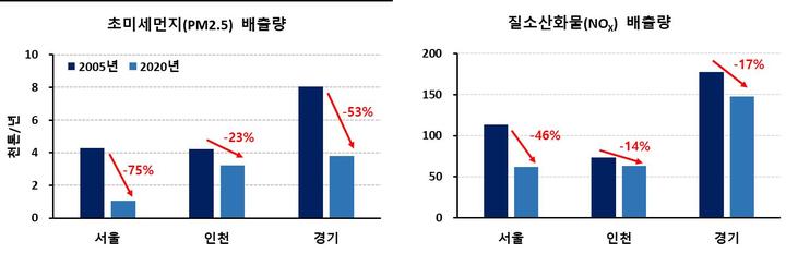 [서울=뉴시스]수도권 대기질 변화.(사진=서울시 제공) *재판매 및 DB 금지