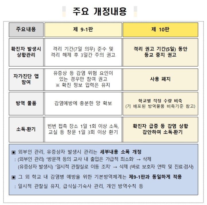 [세종=뉴시스] 교육부가 2023년 6월1일부터 적용하는 코로나19 감염예방 관리 안내(제10판). 개정 학교방역지침으로 확진자의 격리가 7일 의무에서 5일 권고로 변경되고 자가진단 앱이 3년여만에 폐지된다. (자료=교육부 제공). 2023.05.29. photo@newsis.com   *재판매 및 DB 금지