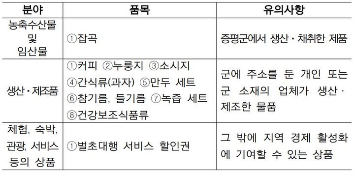 [증평=뉴시스] 고향사랑기부제 답례품목 모집분야. (표=증평군 제공) photo@newsis.com *재판매 및 DB 금지