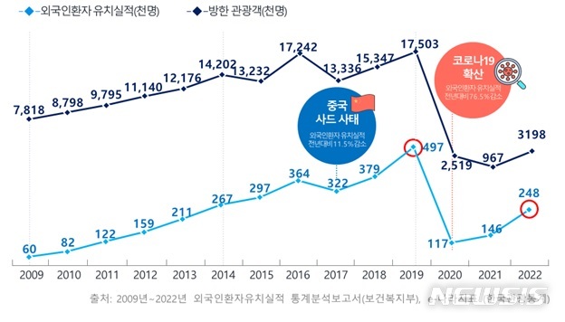 [세종=뉴시스] 연도별 방한 관광객 및 외국인환자 유치 실적. (자료= 보건복지부 제공) 