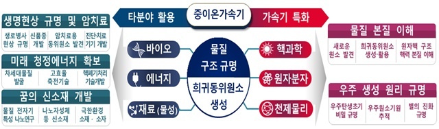 [서울=뉴시스] 중이온가속기 활용 분야. (사진=과기정통부 제공) *재판매 및 DB 금지