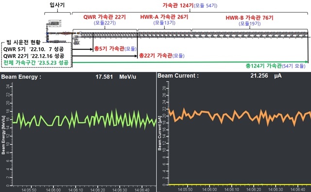 [서울=뉴시스] 중이온가속기 전체 가속구간 시운전 결과. 빔 에너지 17.6MeV/u(핵자 'u'당 가속 에너지 'eV')와 빔 전류 21.3μA(시간당 빔 전하량)에 도달하는데 성공했다. (사진=과기정통부 제공) *재판매 및 DB 금지