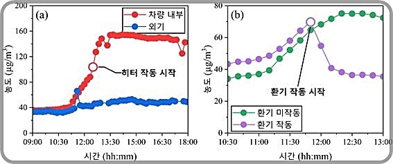 [대전=뉴시스] 히터 작동시 차량 내부에서 발생하는 총 휘발성 유기화합물의 증가(왼쪽)하고 외기유입모드에서는 총 휘발성 유기화합물이 크게 감소한다.(사진=한국과학기술연구원(KIST) 이지원 박사 제공) *재판매 및 DB 금지