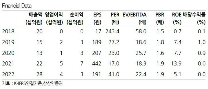 상상인證 "하이로닉, 올해 매출·수익성 개선 전망"