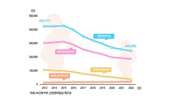 [서울=뉴시스] 연도별·산모연령별 분만 현황 (사진=더불어민주당 신현영 의원실 제공) 2023.05.30. photo@newsis.com *재판매 및 DB 금지