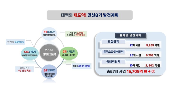 태백시 민선 8기 재도약 발전계획. *재판매 및 DB 금지