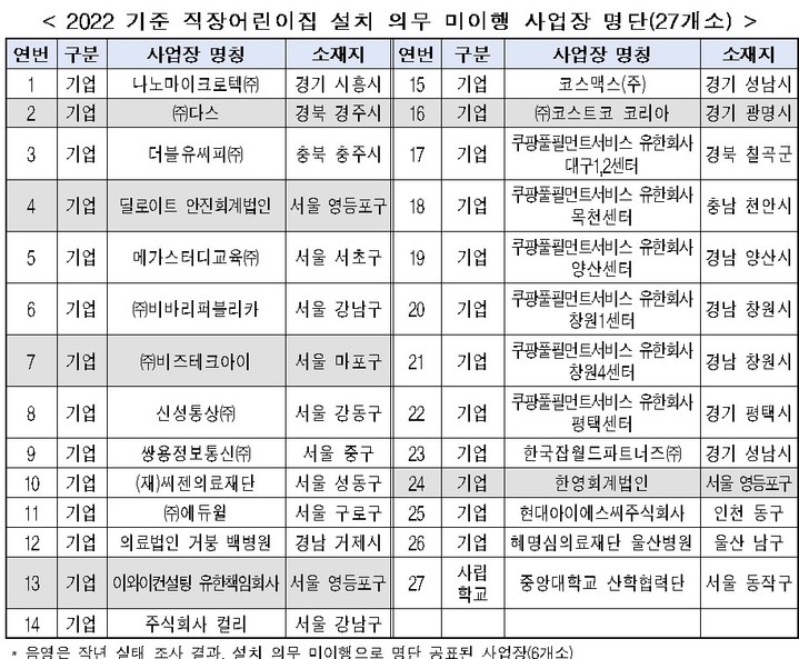 [세종=뉴시스] 지난해 기준 직장어린이집 설치 의무 미이행 사업장 명단. (자료=보건복지부 제공). 2023.09.09. photo@newsis.com *재판매 및 DB 금지